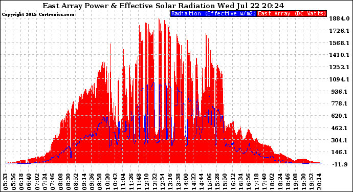 Solar PV/Inverter Performance East Array Power Output & Effective Solar Radiation