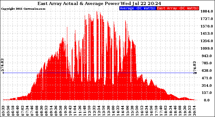 Solar PV/Inverter Performance East Array Actual & Average Power Output