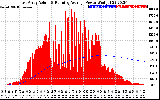 Solar PV/Inverter Performance East Array Actual & Running Average Power Output