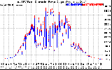 Solar PV/Inverter Performance PV Panel Power Output & Inverter Power Output