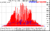 Solar PV/Inverter Performance Total PV Panel Power Output & Solar Radiation