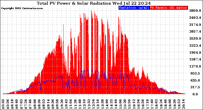 Solar PV/Inverter Performance Total PV Panel Power Output & Solar Radiation