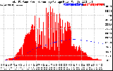 Solar PV/Inverter Performance Total PV Panel & Running Average Power Output