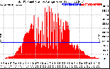 Solar PV/Inverter Performance Total PV Panel Power Output