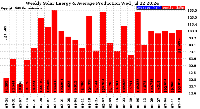 Solar PV/Inverter Performance Weekly Solar Energy Production