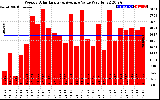 Solar PV/Inverter Performance Weekly Solar Energy Production Value