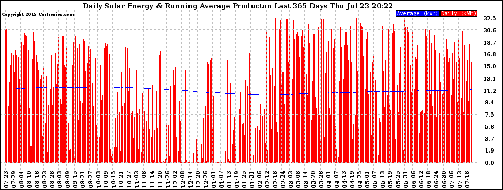 Solar PV/Inverter Performance Daily Solar Energy Production Running Average Last 365 Days