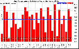 Solar PV/Inverter Performance Daily Solar Energy Production Value