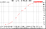 Solar PV/Inverter Performance Daily Energy Production