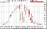 Solar PV/Inverter Performance Daily Energy Production Per Minute