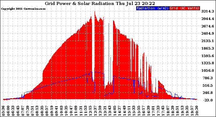 Solar PV/Inverter Performance Grid Power & Solar Radiation