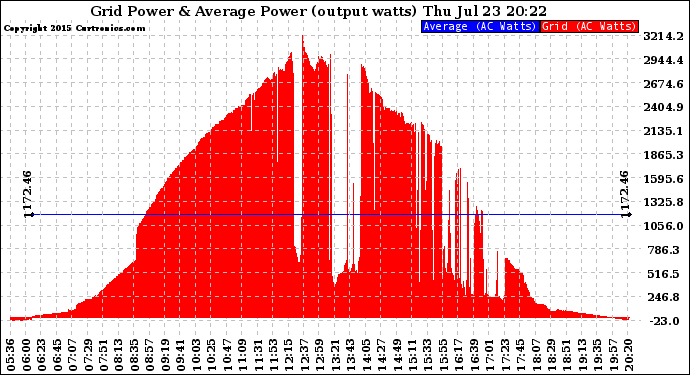 Solar PV/Inverter Performance Inverter Power Output