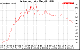 Solar PV/Inverter Performance Outdoor Temperature