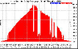 Solar PV/Inverter Performance Solar Radiation & Day Average per Minute