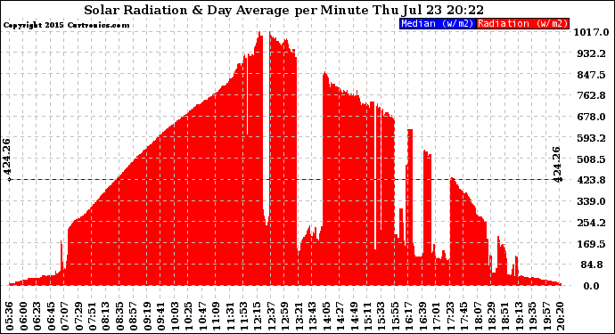 Solar PV/Inverter Performance Solar Radiation & Day Average per Minute
