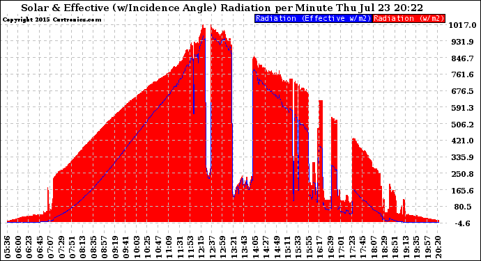 Solar PV/Inverter Performance Solar Radiation & Effective Solar Radiation per Minute
