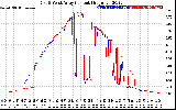 Solar PV/Inverter Performance Photovoltaic Panel Current Output