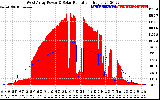 Solar PV/Inverter Performance West Array Power Output & Solar Radiation