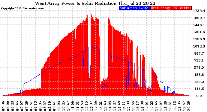 Solar PV/Inverter Performance West Array Power Output & Solar Radiation
