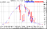 Solar PV/Inverter Performance Photovoltaic Panel Power Output