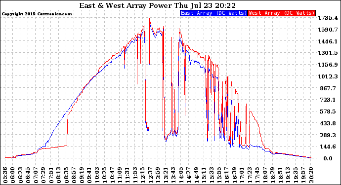 Solar PV/Inverter Performance Photovoltaic Panel Power Output