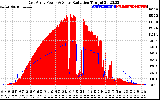 Solar PV/Inverter Performance East Array Power Output & Solar Radiation