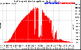 Solar PV/Inverter Performance East Array Actual & Average Power Output