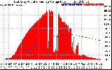 Solar PV/Inverter Performance East Array Actual & Running Average Power Output