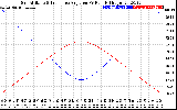 Solar PV/Inverter Performance Sun Altitude Angle & Sun Incidence Angle on PV Panels