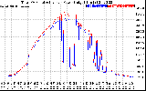 Solar PV/Inverter Performance PV Panel Power Output & Inverter Power Output