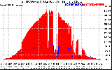 Solar PV/Inverter Performance Total PV Panel Power Output & Solar Radiation