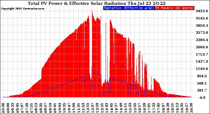 Solar PV/Inverter Performance Total PV Panel Power Output & Effective Solar Radiation