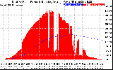 Solar PV/Inverter Performance Total PV Panel & Running Average Power Output