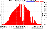 Solar PV/Inverter Performance Total PV Panel Power Output