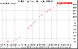 Solar PV/Inverter Performance Daily Energy Production