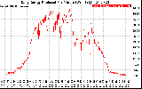 Solar PV/Inverter Performance Daily Energy Production Per Minute