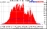 Solar PV/Inverter Performance Grid Power & Solar Radiation