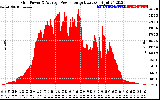 Solar PV/Inverter Performance Inverter Power Output