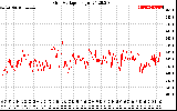 Solar PV/Inverter Performance Grid Voltage