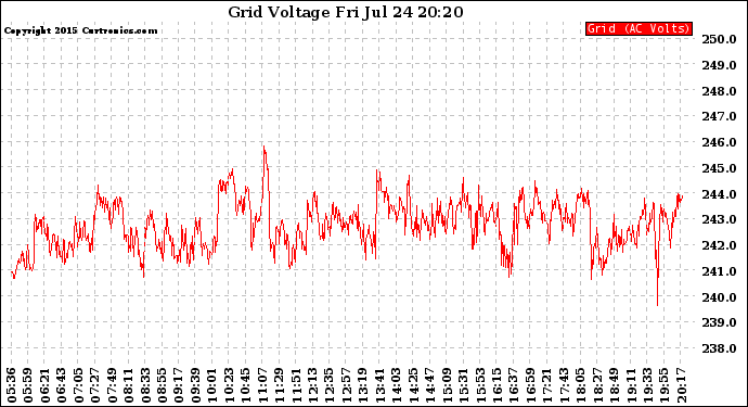 Solar PV/Inverter Performance Grid Voltage