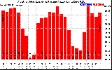 Solar PV/Inverter Performance Monthly Solar Energy Production Value