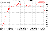 Solar PV/Inverter Performance Outdoor Temperature