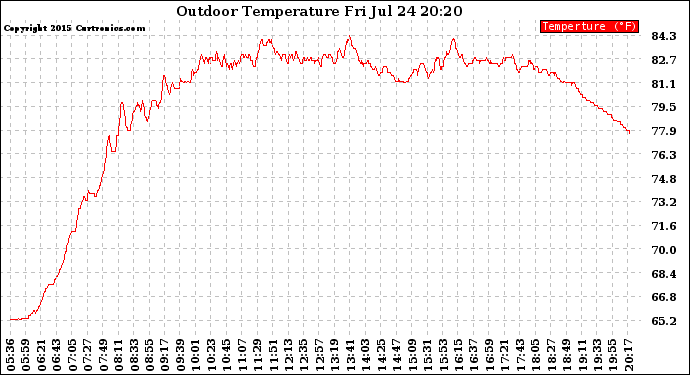 Solar PV/Inverter Performance Outdoor Temperature