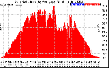 Solar PV/Inverter Performance Solar Radiation & Day Average per Minute