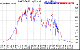 Solar PV/Inverter Performance Photovoltaic Panel Current Output