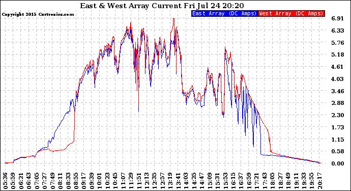 Solar PV/Inverter Performance Photovoltaic Panel Current Output