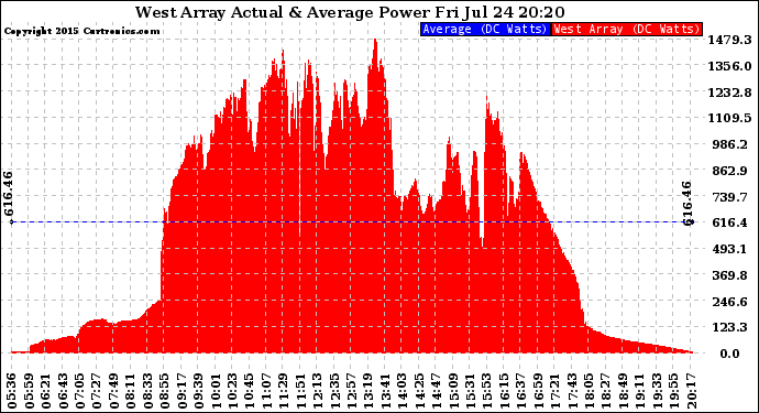 Solar PV/Inverter Performance West Array Actual & Average Power Output