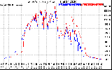 Solar PV/Inverter Performance Photovoltaic Panel Power Output