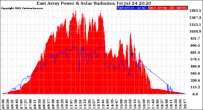 Solar PV/Inverter Performance East Array Power Output & Solar Radiation
