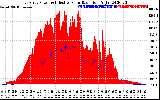 Solar PV/Inverter Performance East Array Power Output & Effective Solar Radiation